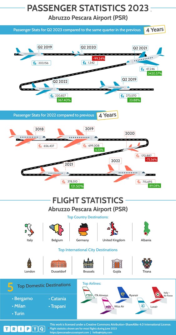 Passenger and flight statistics for Pescara Abruzzo Airport (PSR) comparing Q2, 2023 and the past 4 years and full year flights data